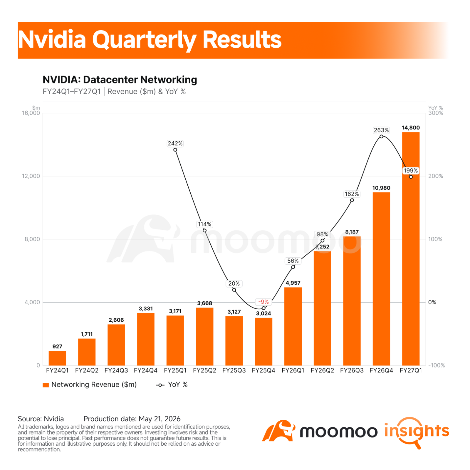 $NVIDIA (NVDA.US)$ delivered another record quarter, but the first market reaction was not a victory lap. The stock fell 1.6% in extended trading even after the company beat revenue expectations, guided Q2 above consensus, raised its quarterly dividend to $0.25 per share, and announced an additional $80 billion buyback authorization. Let us take a closer look. FY27Q1 Key Financial Highlights – Revenue of $81.6 billion, up 85% YoY, up 20...