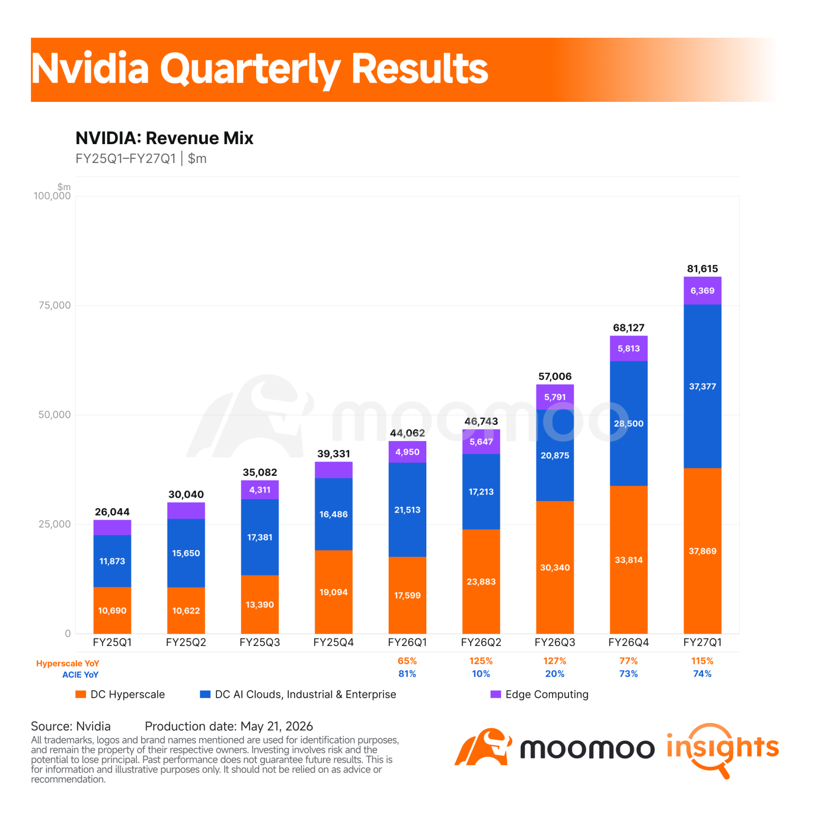 $NVIDIA (NVDA.US)$ delivered another record quarter, but the first market reaction was not a victory lap. The stock fell 1.6% in extended trading even after the company beat revenue expectations, guided Q2 above consensus, raised its quarterly dividend to $0.25 per share, and announced an additional $80 billion buyback authorization. Let us take a closer look. FY27Q1 Key Financial Highlights – Revenue of $81.6 billion, up 85% YoY, up 20...