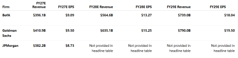 Nvidia หลังประกาศผลประกอบการ: Forward P/E ปีหน้าต่ำกว่า 17 เท่า และเส้นทางสู่ $350 ของ BofA