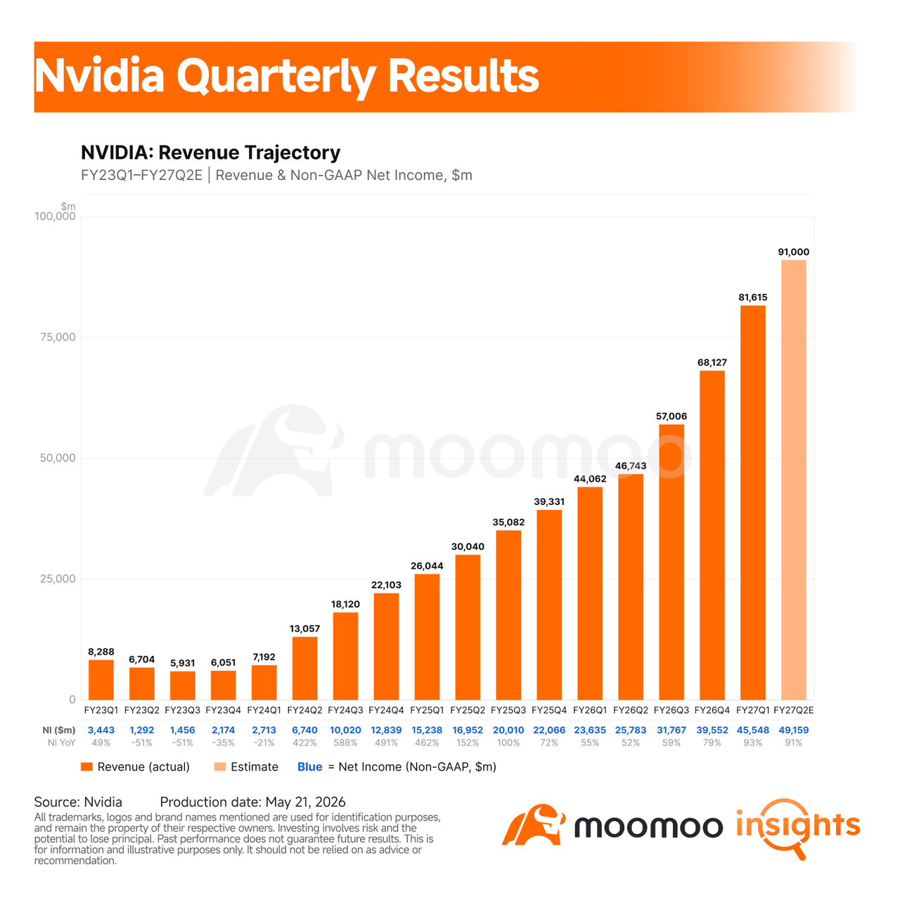 $NVIDIA (NVDA.US)$ 's latest earnings did more than confirm AI demand. They gave investors a new map for the semiconductor trade.  The company reported Q1 FY2027 revenue of $81.6 billion, up 85% year over year, with Data Center revenue of $75.2 billion, up 92%. Q2 guidance was even stronger at $91.0 billion, plus or minus 2%, and the outlook again assumes no Data Center compute revenue from China.  That means the AI infrastructure tr...