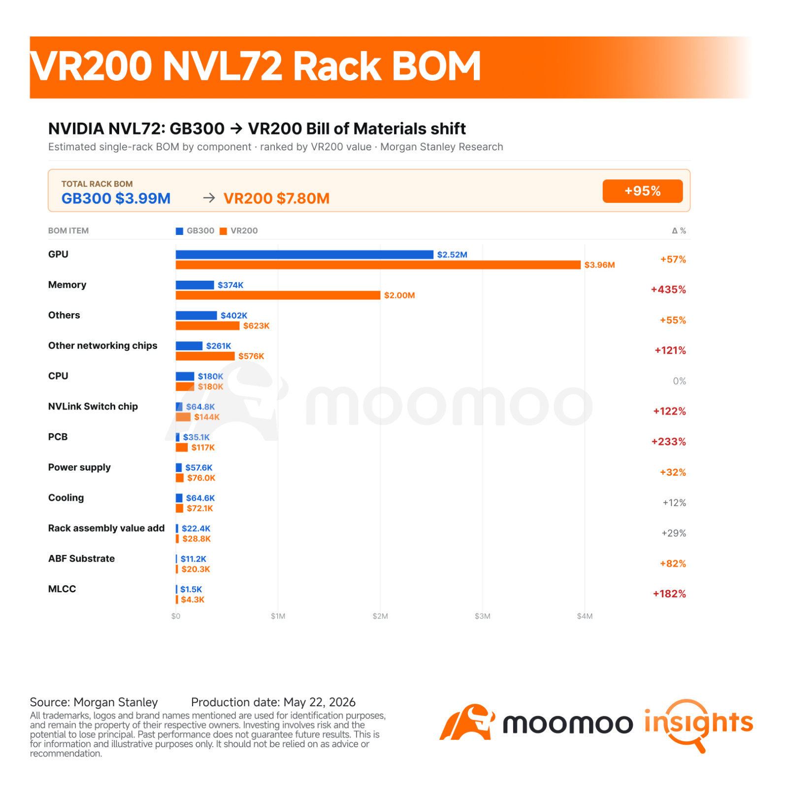 Nvidia's next AI rack cycle may be bigger than just another GPU upgrade. According to the Morgan Stanley BOM estimate, the value of a single VR200 NVL72 rack could reach about $7.80 million, up 95% from about $3.99 million for GB300. That matters because the value increase is spread across the whole AI rack. GPU value rises, but the bigger investment question is which non-GPU hardware layers get repriced as AI systems become dense...