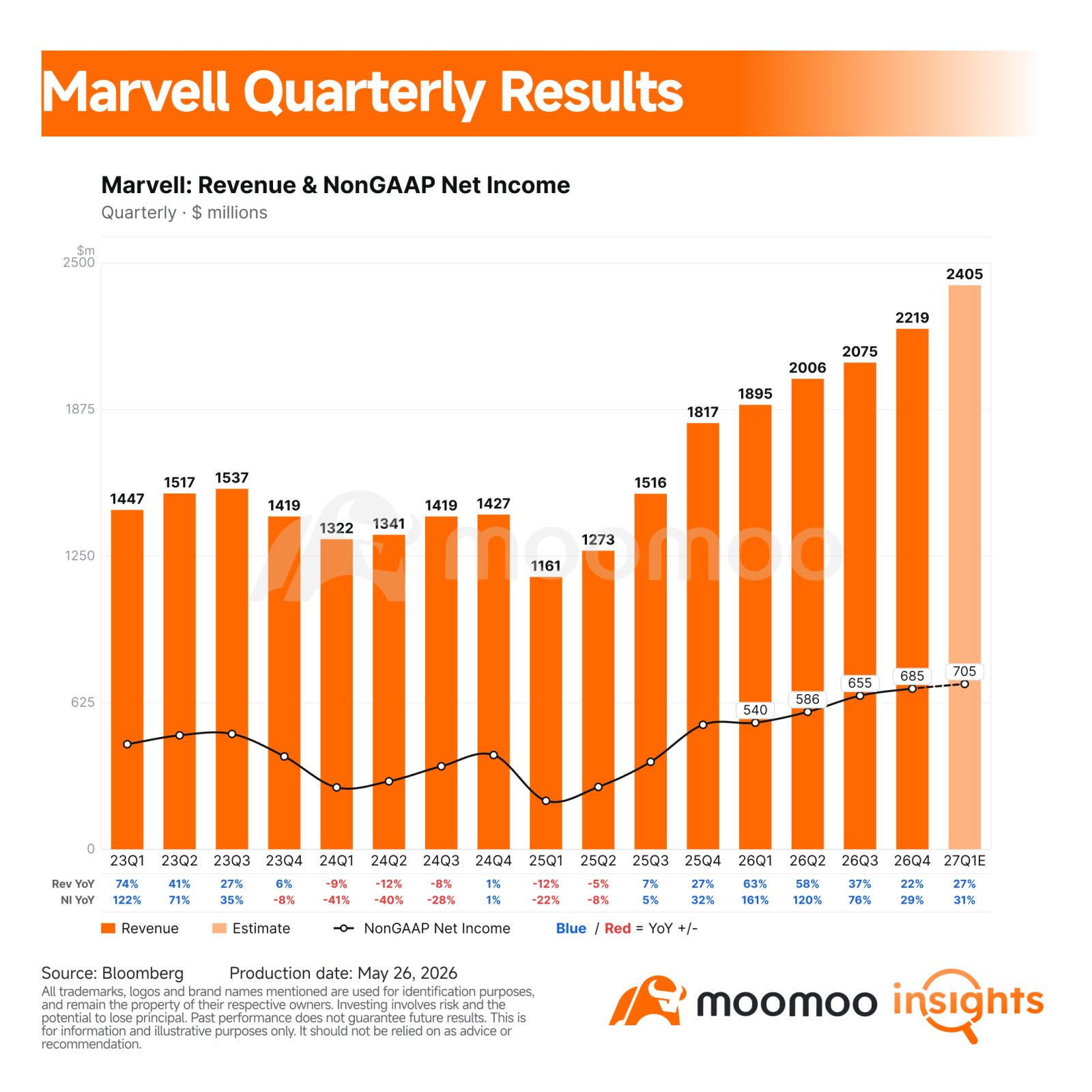 $Marvell Technology (MRVL.US)$ will report fiscal first quarter 2027 results after the market closes on Wednesday, May 27. This is a high-expectation print because the stock has already rerated sharply around AI data center demand, custom silicon, and optical interconnects.  For investors, the key question is no longer whether Marvell has AI exposure. It clearly does. The question is whether that exposure can scale fast enough, profitably ...