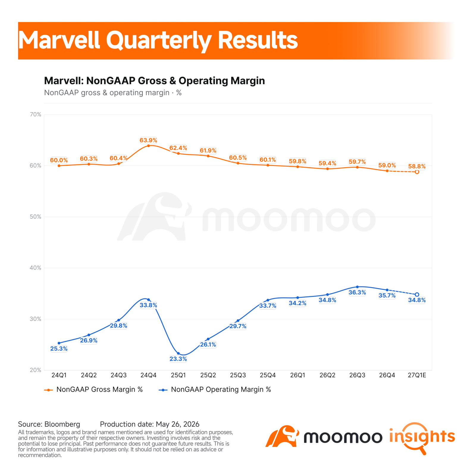 $Marvell Technology (MRVL.US)$ will report fiscal first quarter 2027 results after the market closes on Wednesday, May 27. This is a high-expectation print because the stock has already rerated sharply around AI data center demand, custom silicon, and optical interconnects.  For investors, the key question is no longer whether Marvell has AI exposure. It clearly does. The question is whether that exposure can scale fast enough, profitably ...