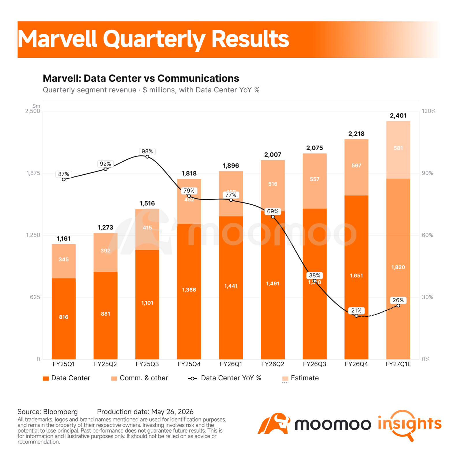 $Marvell Technology (MRVL.US)$ will report fiscal first quarter 2027 results after the market closes on Wednesday, May 27. This is a high-expectation print because the stock has already rerated sharply around AI data center demand, custom silicon, and optical interconnects.  For investors, the key question is no longer whether Marvell has AI exposure. It clearly does. The question is whether that exposure can scale fast enough, profitably ...