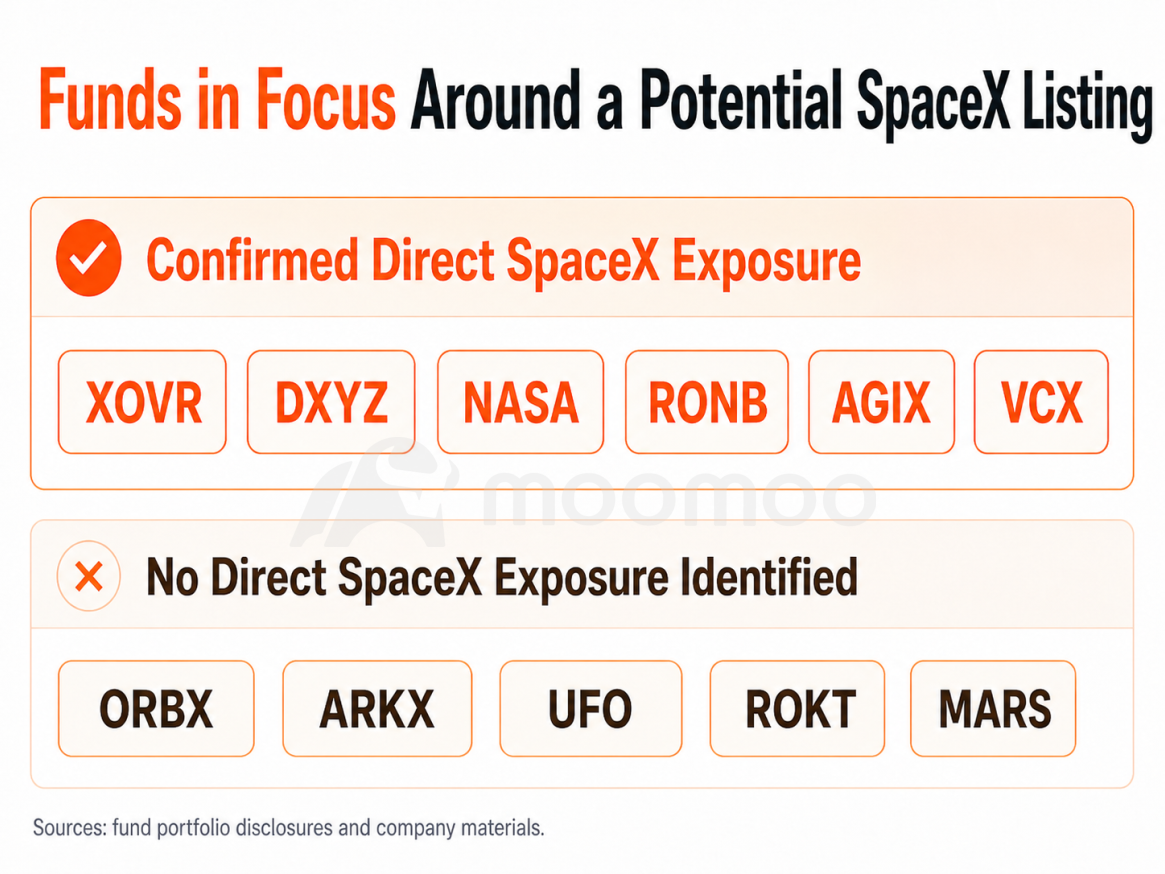 SpaceX上市观察：投资者可能希望关注的ETF