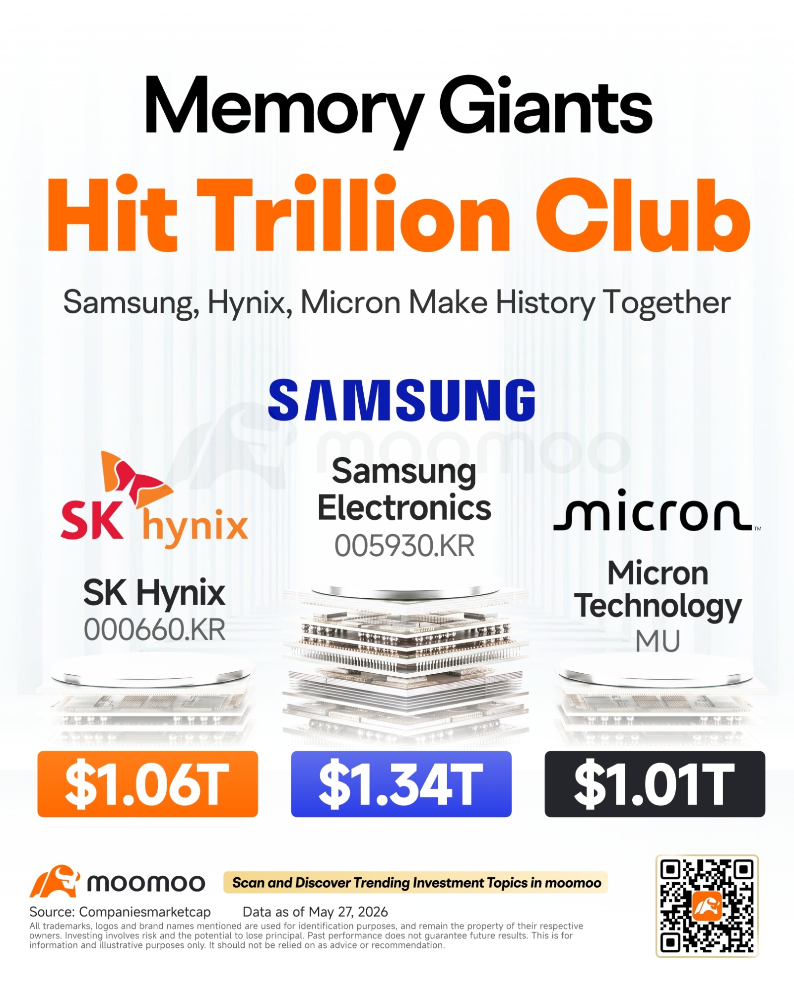 On May 26, $Micron Technology (MU.US)$ surged over 19% in a single day, becoming the second memory chip giant to reach a $1 trillion market capitalization after Samsung. On May 27, SK Hynix soared 9% in the South Korean stock market, also breaking through the $1 trillion market cap mark. Micron's strong performance was partly driven by UBS significantly raising its price target. UBS hiked Micron's target price drast...