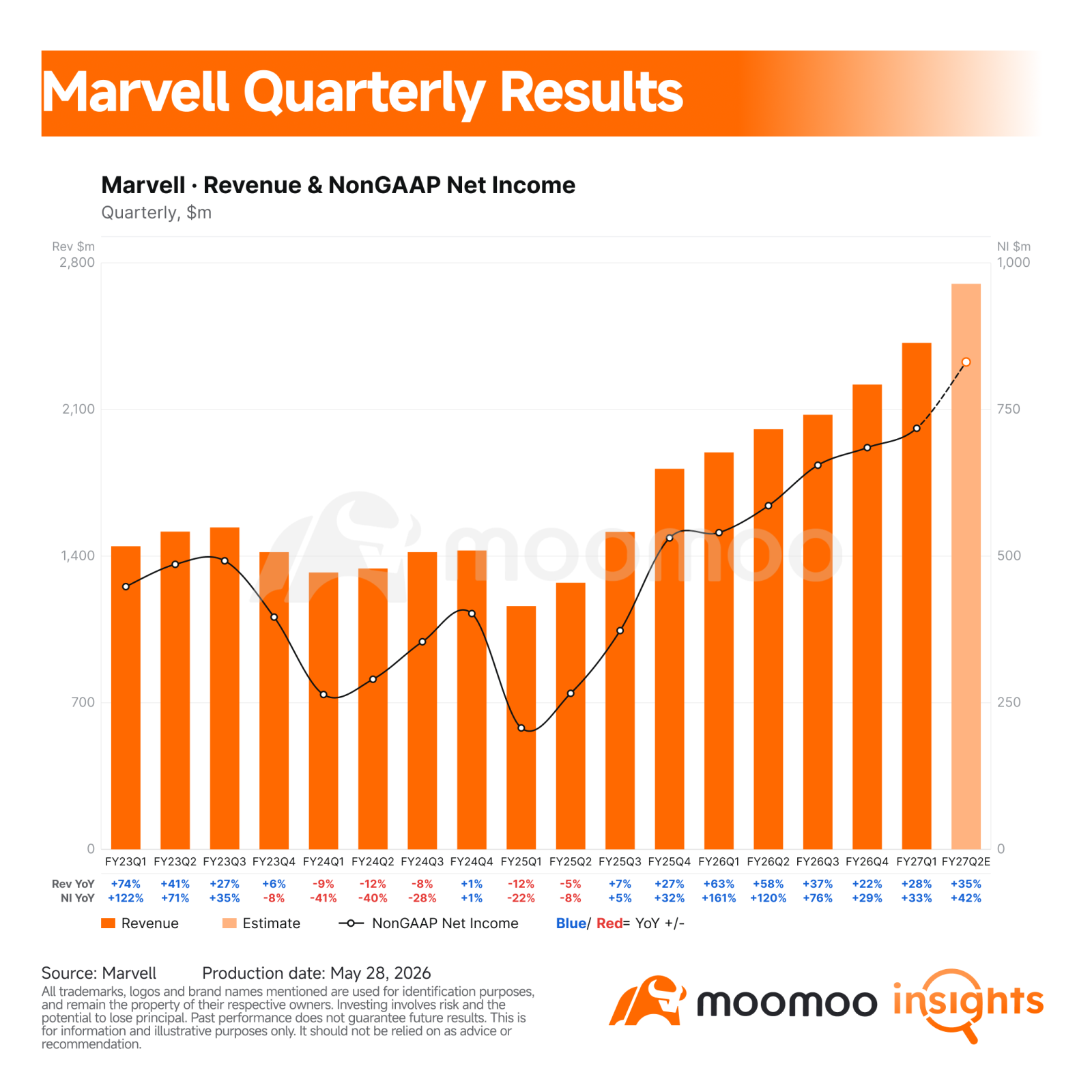 Marvell delivered a solid Q1, but the real earnings story is not the quarter that just ended. It is the growth curve management laid out for the next two fiscal years.  Key Financial Highlights – Revenue of $2.42 billion, up 28% year-over-year, beating the consensus estimate of $2.41 billion and the company's prior guidance of $2.4 billion. – GAAP gross margin of 52.1%, up 1.8 percentage points year-over-year, above the consensus estimate ...
