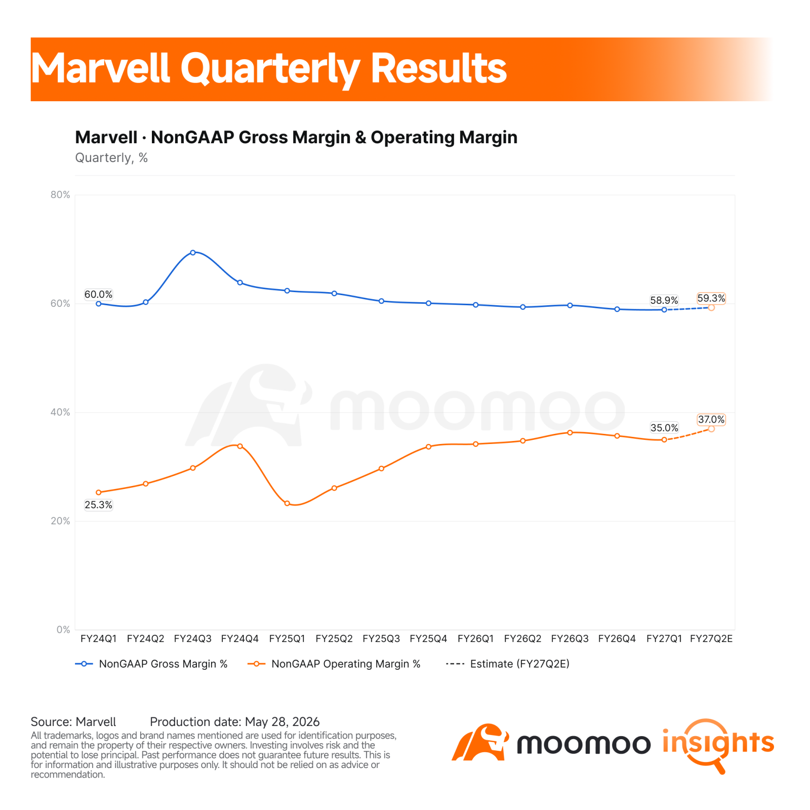 Marvell delivered a solid Q1, but the real earnings story is not the quarter that just ended. It is the growth curve management laid out for the next two fiscal years.  Key Financial Highlights – Revenue of $2.42 billion, up 28% year-over-year, beating the consensus estimate of $2.41 billion and the company's prior guidance of $2.4 billion. – GAAP gross margin of 52.1%, up 1.8 percentage points year-over-year, above the consensus estimate ...