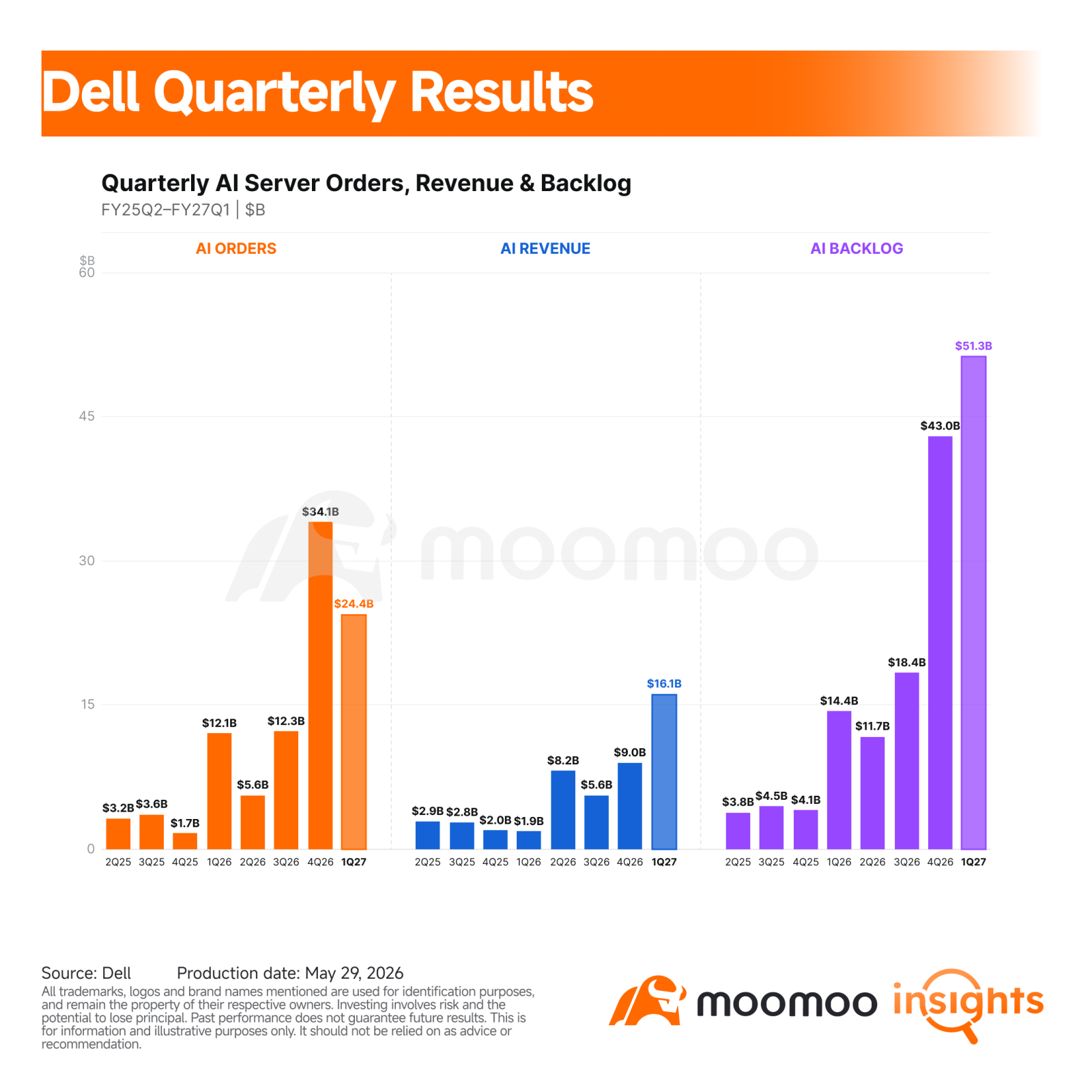 $Dell Technologies (DELL.US)$ shares surged around 39% in extended trading after the company delivered one of the strongest AI infrastructure earnings beats of the season. The move sharply outpaced the broader market. Let us take a closer look. Key Financial Highlights – Revenue came in at $43.84 billion, up 88% year over year, well above LSEG consensus of $35.43 billion. The beat was large enough to change the narrative from cyclical hardwar...