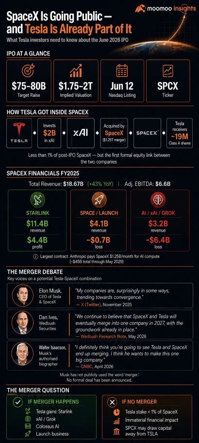 スペースXが上場へ - テスラは懸念すべきか？
