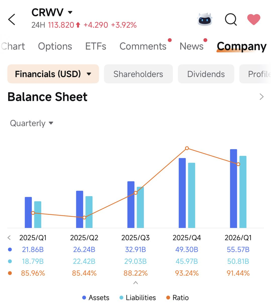$NEBIUS (NBIS.US)$ keeps hitting new highs, while $CoreWeave (CRWV.US)$ 's price still hasn't surpassed its level from June of last year. Although both companies operate in the AI computing cloud (Neocloud) sector, there are multiple structural reasons behind this stark difference in performance: 1. Differences in Growth Expectations: Nebius's High Growth Is Sexier While CoreWeave has a much larger scale ($5.13 billion in revenue for 2025...
