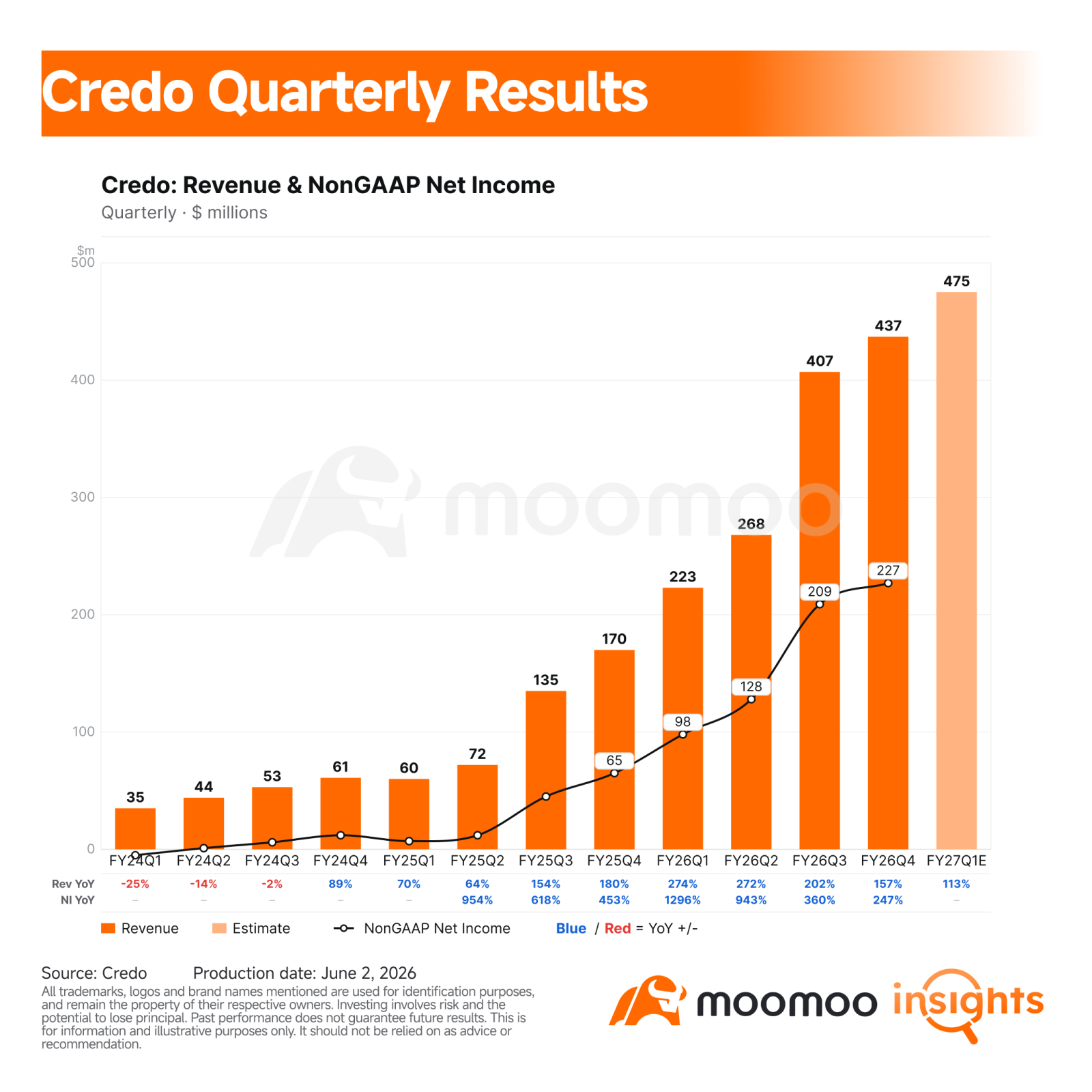 $Credo Technology (CRDO.US)$ reported a very strong fiscal Q4, but the stock still sold off sharply after hours. Let us take a closer look. Key Financial Highlights – Revenue was $437.0 million, up 157.0% YoY and 7.4% QoQ, above the $431.8 million FactSet consensus and above the prior guidance high of $435 million. Credo had guided Q4 revenue to $425 million to $435 million. – Non-GAAP gross margin was 68.3%, up 0.9 percentage points YoY and...