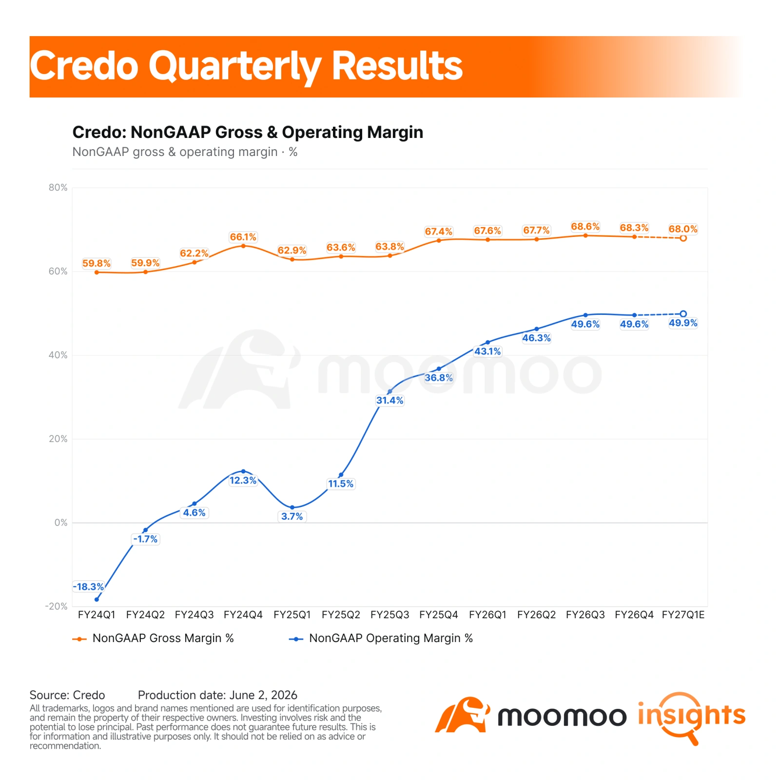 $Credo Technology (CRDO.US)$ reported a very strong fiscal Q4, but the stock still sold off sharply after hours. Let us take a closer look. Key Financial Highlights – Revenue was $437.0 million, up 157.0% YoY and 7.4% QoQ, above the $431.8 million FactSet consensus and above the prior guidance high of $435 million. Credo had guided Q4 revenue to $425 million to $435 million. – Non-GAAP gross margin was 68.3%, up 0.9 percentage points YoY and...