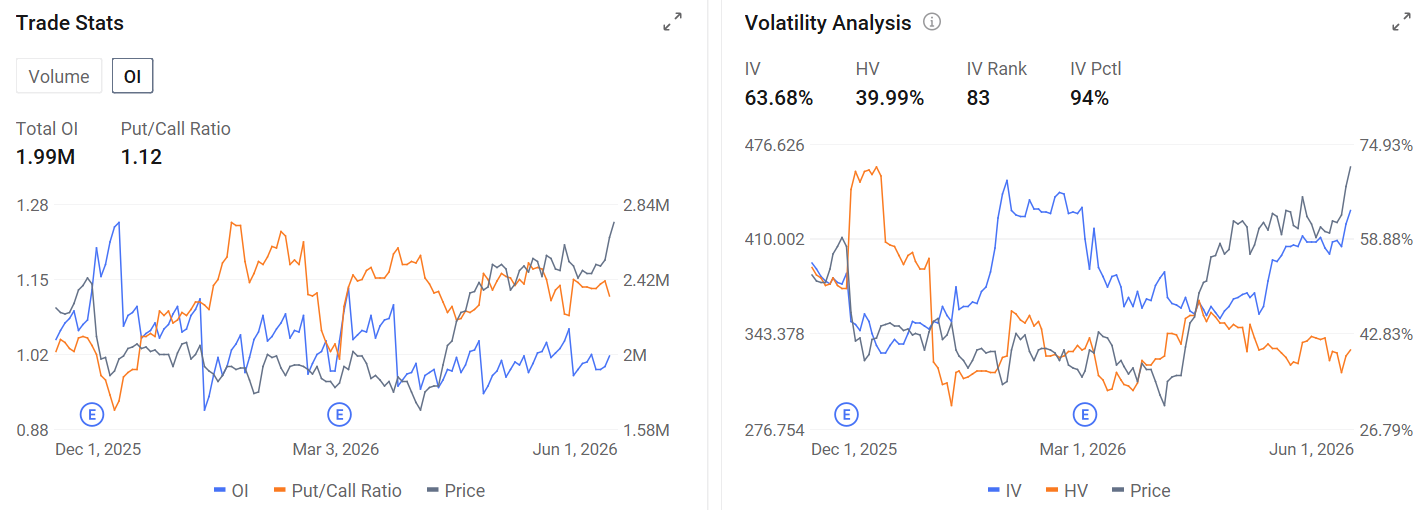 $Broadcom (AVGO.US)$ , the global leader in AI ASIC chips, will release its FY2026 Q2 earnings report after market close this Wednesday. Market focus is primarily on the potential loss of market share in $Alphabet-C (GOOG.US)$ TPU orders and the ramp-up pace of ASIC orders from other customers, while investors are also anticipating a further upward revision of AI order backlog data. FY26Q2 Core Financial Indicators – Revenue: Market con...