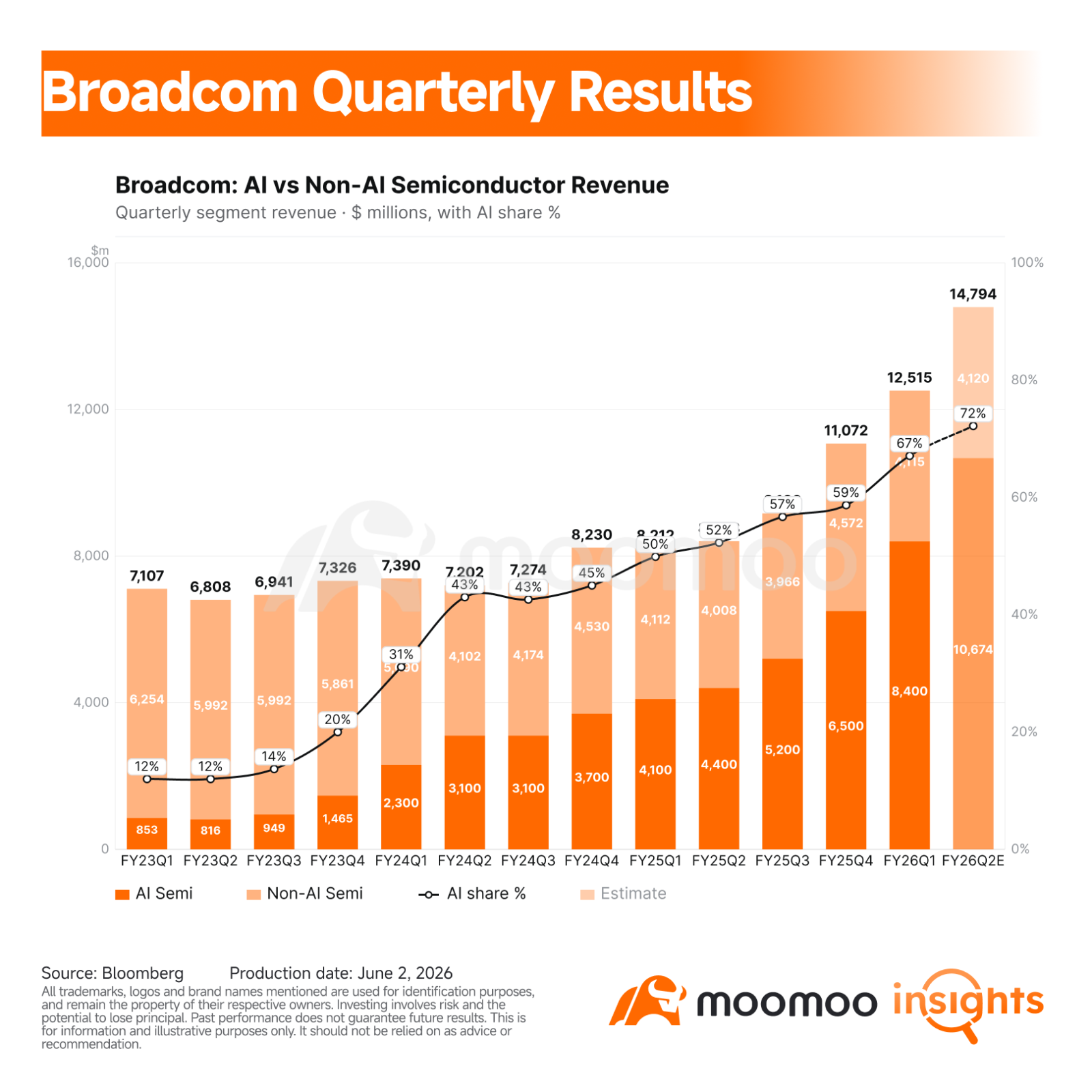 $Broadcom (AVGO.US)$ , the global leader in AI ASIC chips, will release its FY2026 Q2 earnings report after market close this Wednesday. Market focus is primarily on the potential loss of market share in $Alphabet-C (GOOG.US)$ TPU orders and the ramp-up pace of ASIC orders from other customers, while investors are also anticipating a further upward revision of AI order backlog data. FY26Q2 Core Financial Indicators – Revenue: Market con...