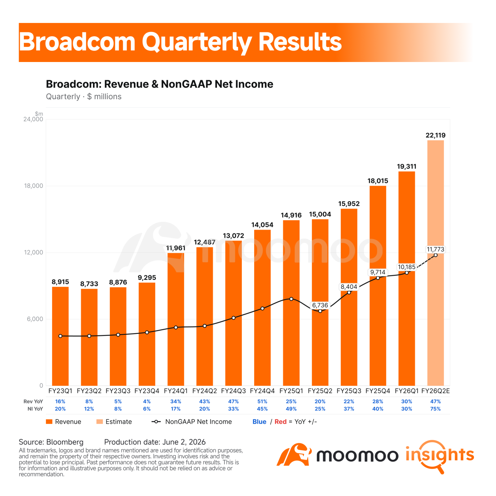 $Broadcom (AVGO.US)$ , the global leader in AI ASIC chips, will release its FY2026 Q2 earnings report after market close this Wednesday. Market focus is primarily on the potential loss of market share in $Alphabet-C (GOOG.US)$ TPU orders and the ramp-up pace of ASIC orders from other customers, while investors are also anticipating a further upward revision of AI order backlog data. FY26Q2 Core Financial Indicators – Revenue: Market con...