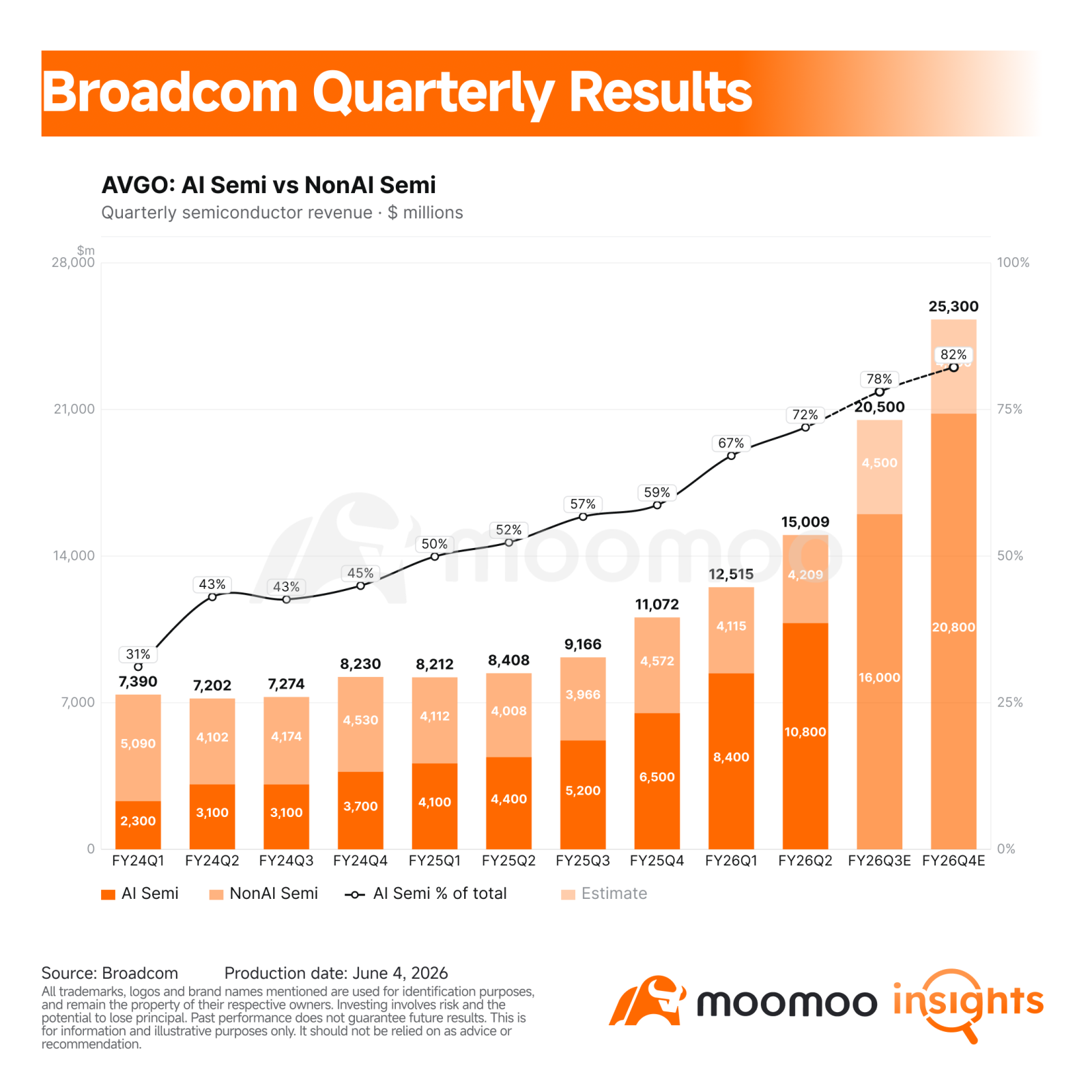 $博通 (AVGO.US)$公佈了又一個強勁的AI季度業績,但股價仍在盤後交易中暴跌13%。讓我們深入分析一下。 2026財年第二季度核心財務指標 – 收入: 221.9億美元, up 同比增長48%,略高於市場普遍預期的$221.2億,並超出此前指引的$220億。 – 非GAAP毛利率: 77.1%,同比下降2.3個百分點,但環比上升0.1個百分點。N...
