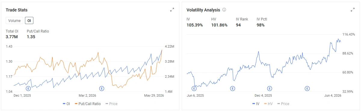 一份廣爲流傳的SemiAnalysis報告指出,英偉達可能將Rubin NVL72 CPU端的SOCAMM DRAM容量從每機架約55TB削減至約28TB,導致美國存儲芯片股大幅拋售。 $美光科技 (MU.US)$ 下跌約7.5%,盤中最低價較前一交易日收盤價低近10%。 $閃迪 (SNDK.US)$ 下跌約3.9%, $西部數據 (WDC.US)$ 下跌約3.1%,且 $希捷科技 (STX.US)$ 下跌約1.5%。 三薄……
