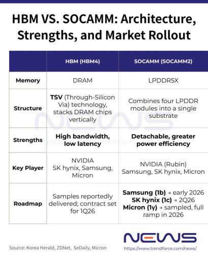 Memory Stocks: Rubin SOCAMM Halving Tests Crowded AI Memory Trade