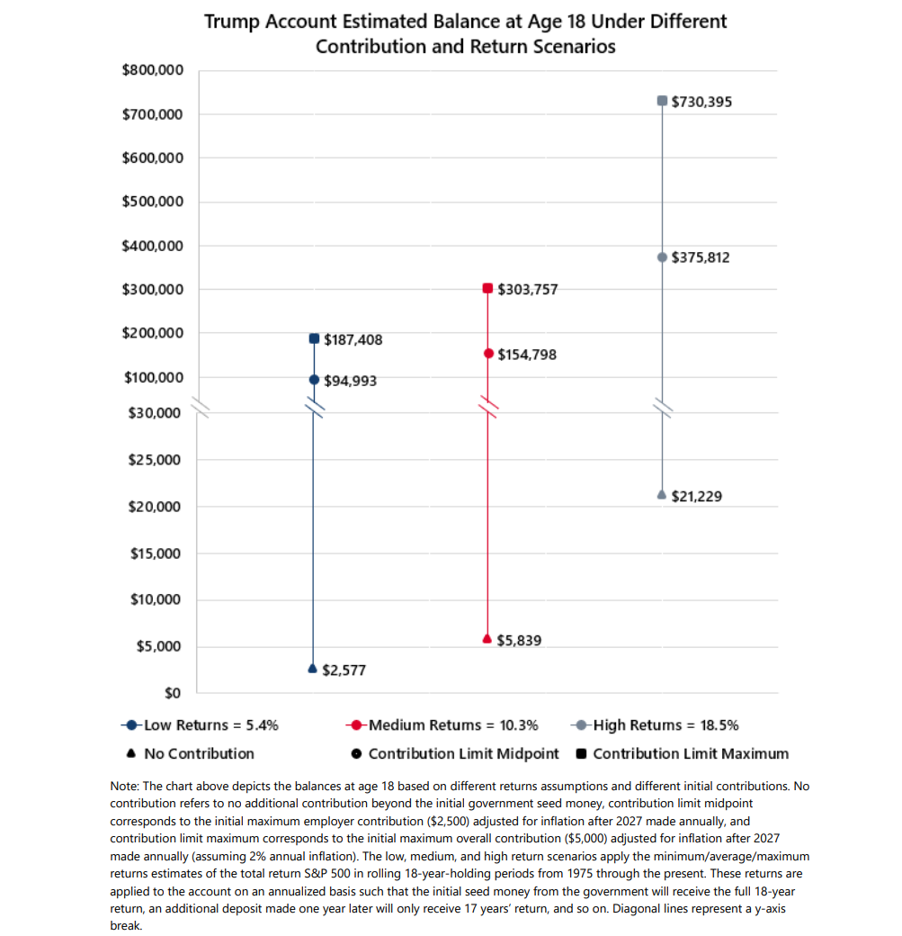 For $Robinhood (HOOD.US)$ , recent Trump Accounts will secure government endorsement and millions of users, anchoring long-term assets and facilitating its transformation into financial infrastructure. While substantial revenue may be elusive in the short term, the long-term value could be immense. What Are Trump Accounts? Trump Accounts are tax-deferred investment accounts launched by the U.S. government for minors. ...