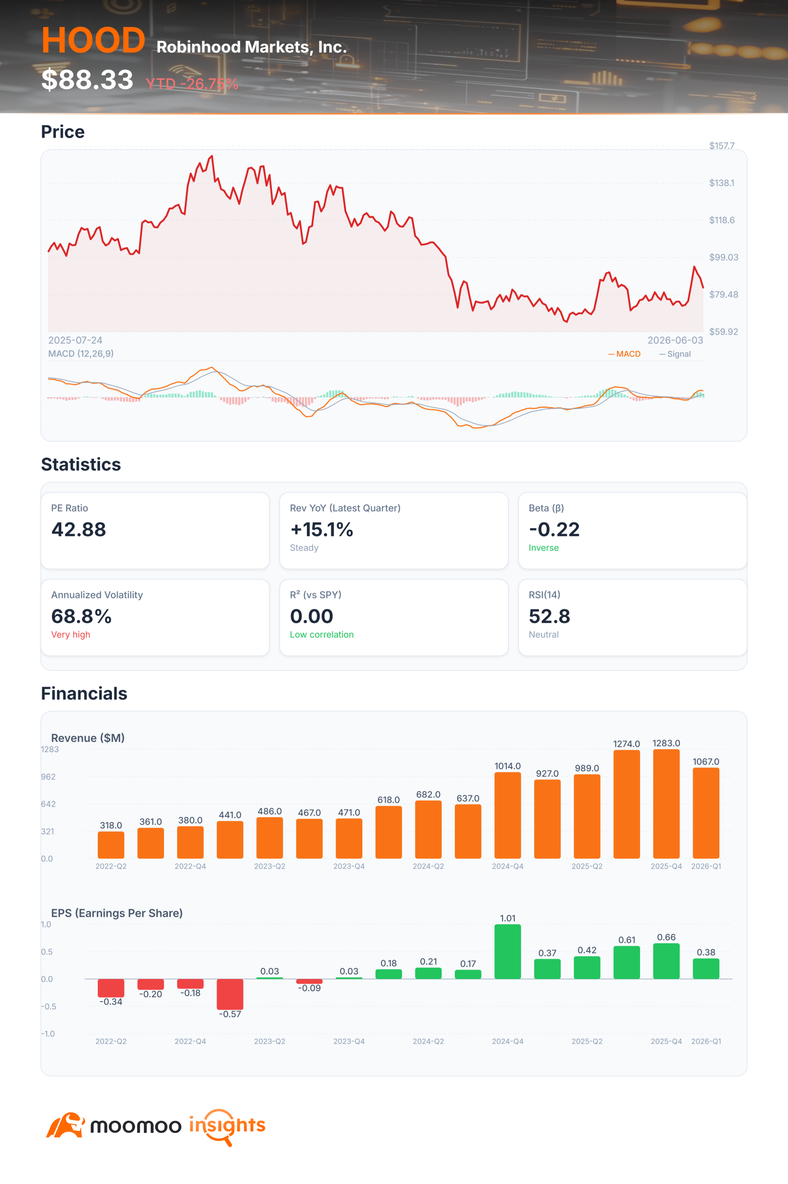Robinhood 再涨 6.61%。特朗普账户的影响有多大？