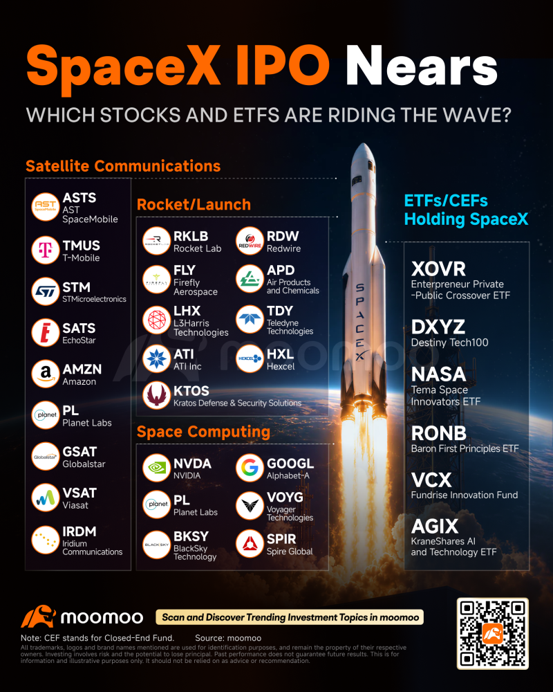 當SpaceX最終上市交易時，影子股會怎樣？