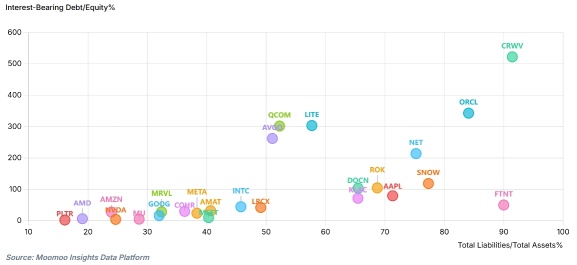 CPI Breaks 4% | Are These 25 Tech Stocks Overleveraged?