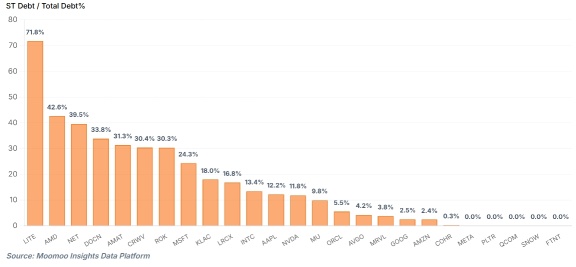 CPI Breaks 4% | Are These 25 Tech Stocks Overleveraged?