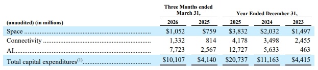作为一家在 IPO 时仍处于净亏损状态的公司, $SpaceX (SPCX.US)$ 可能会重蹈 $特斯拉 (TSLA.US)$ 艰难扭亏为盈之路。考虑到其三大主要业务板块之一的 xAI 需要巨额资本支出和研发费用,这一挑战尤为严峻。强烈的看涨与看跌情绪将加剧 SpaceX 股价的波动性,从而创造逢低战术性买入的机会……