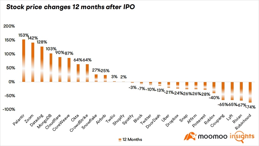 作为一家在 IPO 时仍处于净亏损状态的公司, $SpaceX (SPCX.US)$ 可能会重蹈 $特斯拉 (TSLA.US)$ 艰难扭亏为盈之路。考虑到其三大主要业务板块之一的 xAI 需要巨额资本支出和研发费用,这一挑战尤为严峻。强烈的看涨与看跌情绪将加剧 SpaceX 股价的波动性,从而创造逢低战术性买入的机会……