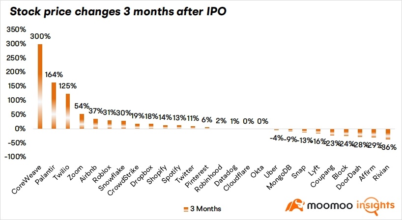 作为一家在 IPO 时仍处于净亏损状态的公司, $SpaceX (SPCX.US)$ 可能会重蹈 $特斯拉 (TSLA.US)$ 艰难扭亏为盈之路。考虑到其三大主要业务板块之一的 xAI 需要巨额资本支出和研发费用,这一挑战尤为严峻。强烈的看涨与看跌情绪将加剧 SpaceX 股价的波动性,从而创造逢低战术性买入的机会……