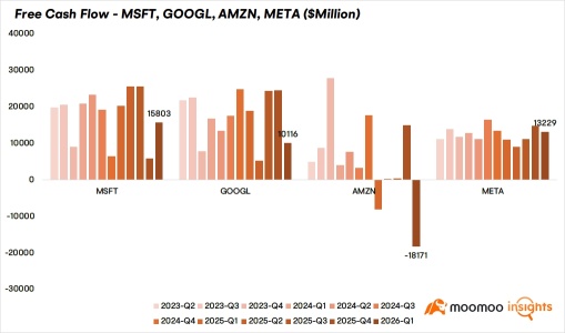 Fire and Ice in the Mag 7 | Is CapEx Swallowing Their Operating Cash?