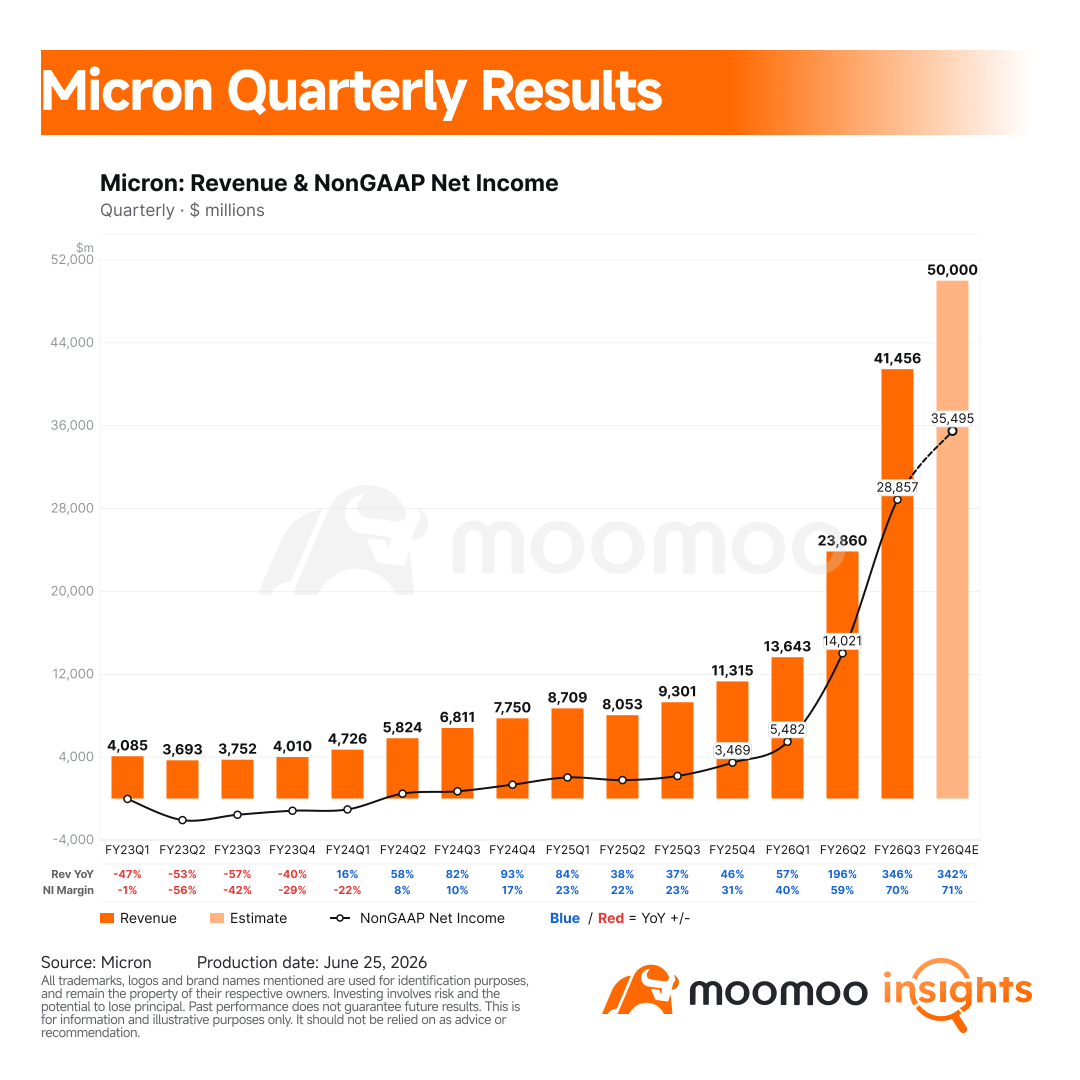 Micron's Beat Was Big. The Memory Cycle Just Changed