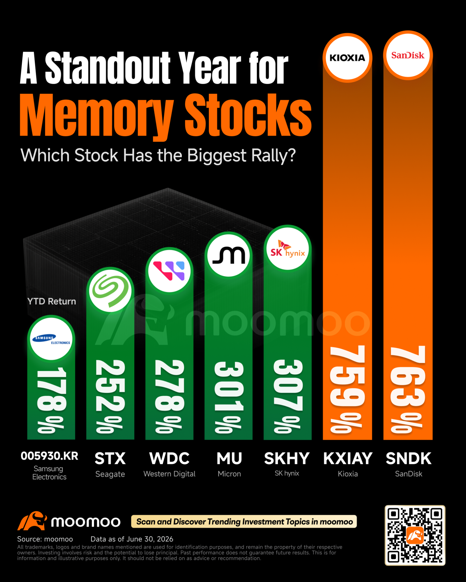 $SK Hynix (000660.KR)$$SK hynix (SKHY.US)$ will list on the Nasdaq later this month, issuing 17.79 million new shares (representing 2.5% of its total outstanding shares) as the underlying securities for its American Depositary Receipts (ADRs). Previously, $Micron Technology (MU.US)$ was the only pure-play memory stock listed in the U.S., automatically included in a massive array of active and passive ETFs such as $iShares Semiconductor ETF (SOXX.US)$ , ...