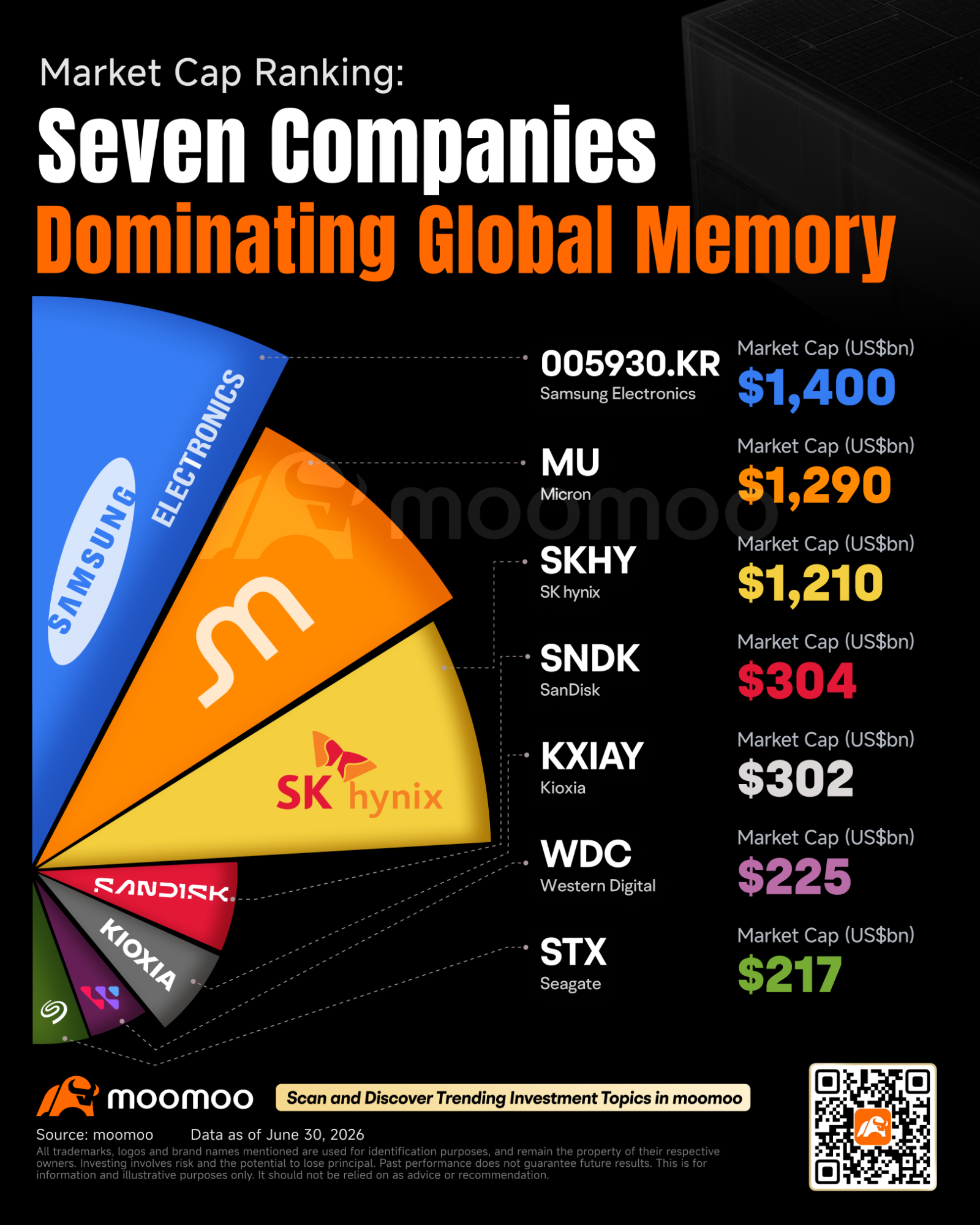 $SK Hynix (000660.KR)$$SK hynix (SKHY.US)$ will list on the Nasdaq later this month, issuing 17.79 million new shares (representing 2.5% of its total outstanding shares) as the underlying securities for its American Depositary Receipts (ADRs). Previously, $Micron Technology (MU.US)$ was the only pure-play memory stock listed in the U.S., automatically included in a massive array of active and passive ETFs such as $iShares Semiconductor ETF (SOXX.US)$ , ...