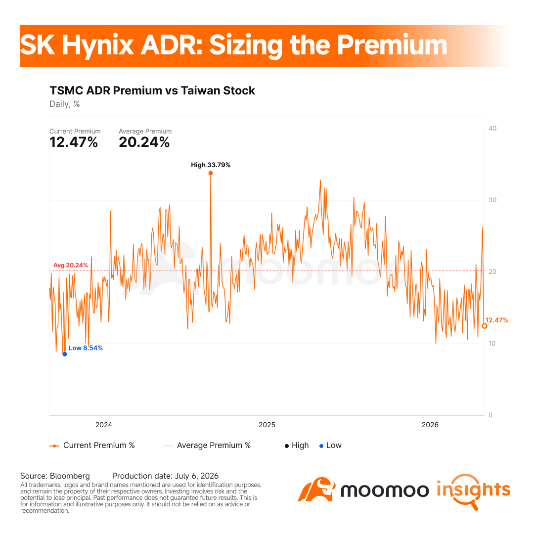 Will SK hynix ADRs Get a TSMC-Like Premium?