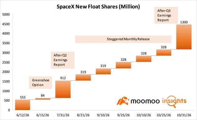 埃隆·马斯克的 $SpaceX (SPCX.US)$ 将于7月7日美国股市开盘前正式被纳入纳斯达克100指数。从6月12日登陆纳斯达克,到不到一个月内即被纳入这一核心科技指数,SpaceX创下了自纳斯达克100指数设立以来最快纳入的纪录。 此次快速纳入得益于纳斯达克于今年5月1日实施的指数规则调整……