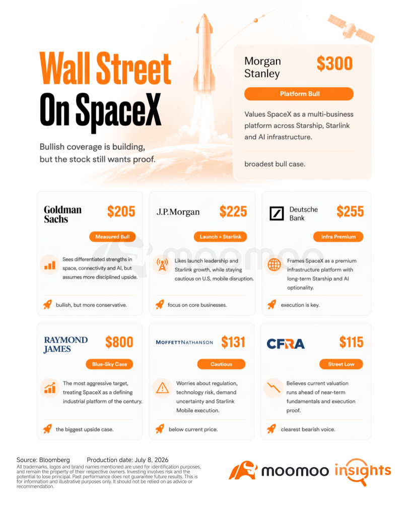 華爾街鍾愛SpaceX，爲何其股價卻在下滑？