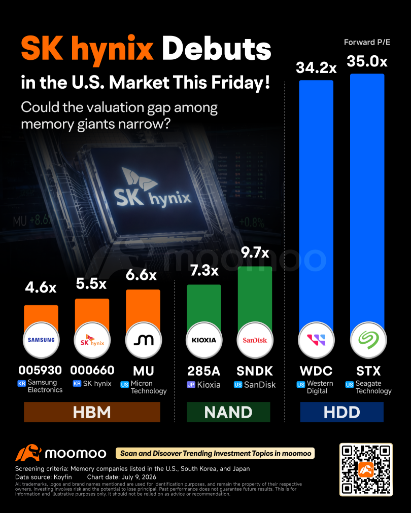 SK海力士ADR價格爲$149，較韓國收盤價高出3.1%：機構仍認爲其有高達100%以上的上行空間