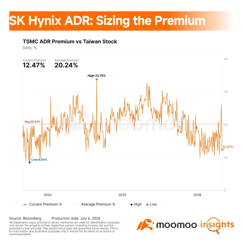 SKHYの50%プレミアム：半導体リバウンドと壊れた裁定取引チャネルの交差点