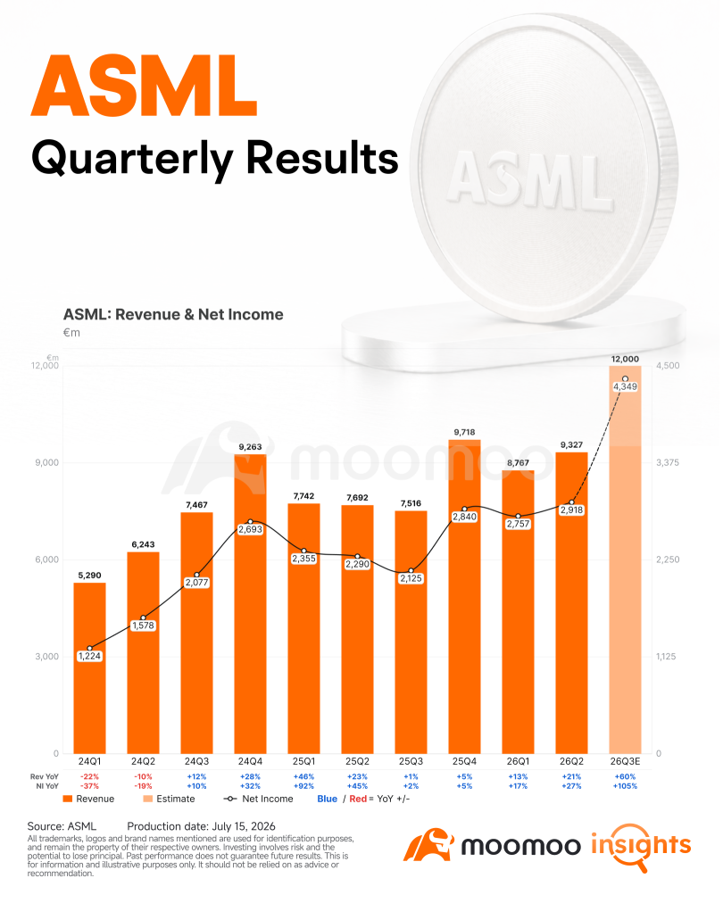 ASML業績回顧：超預期表現能否延續芯片反彈？