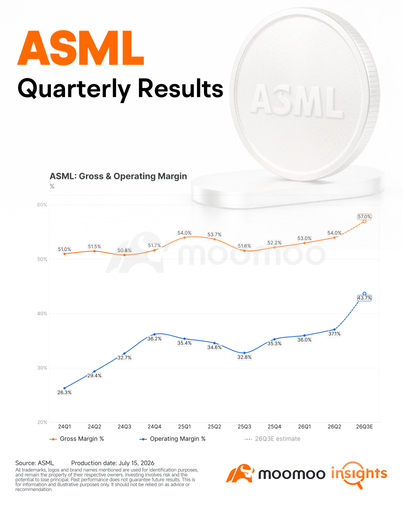ASML業績回顧：超預期表現能否延續芯片反彈？