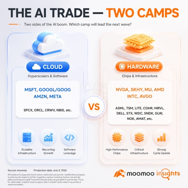 AI Rotation: Big Tech Takes the Lead, for Now