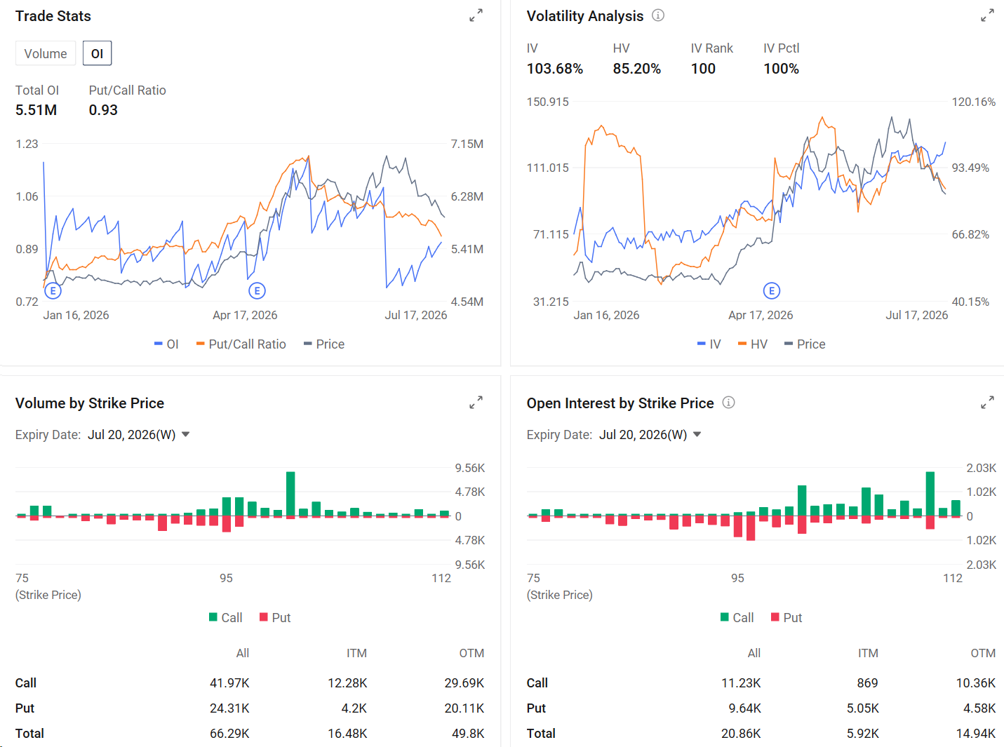 $Intel (INTC.US)$ will report second quarter 2026 results after the market closes on Thursday, July 23. Expectations have risen sharply since Intel's strong first quarter, when revenue, non-GAAP gross margin and non-GAAP EPS all exceeded management's guidance. Core Financial Indicators – Revenue: Consensus estimate is US$14.42B, up 12% YoY and 6% QoQ. Company guidance range is US$13.8–14.8B. – Gross margin: GAAP gross margin cons...