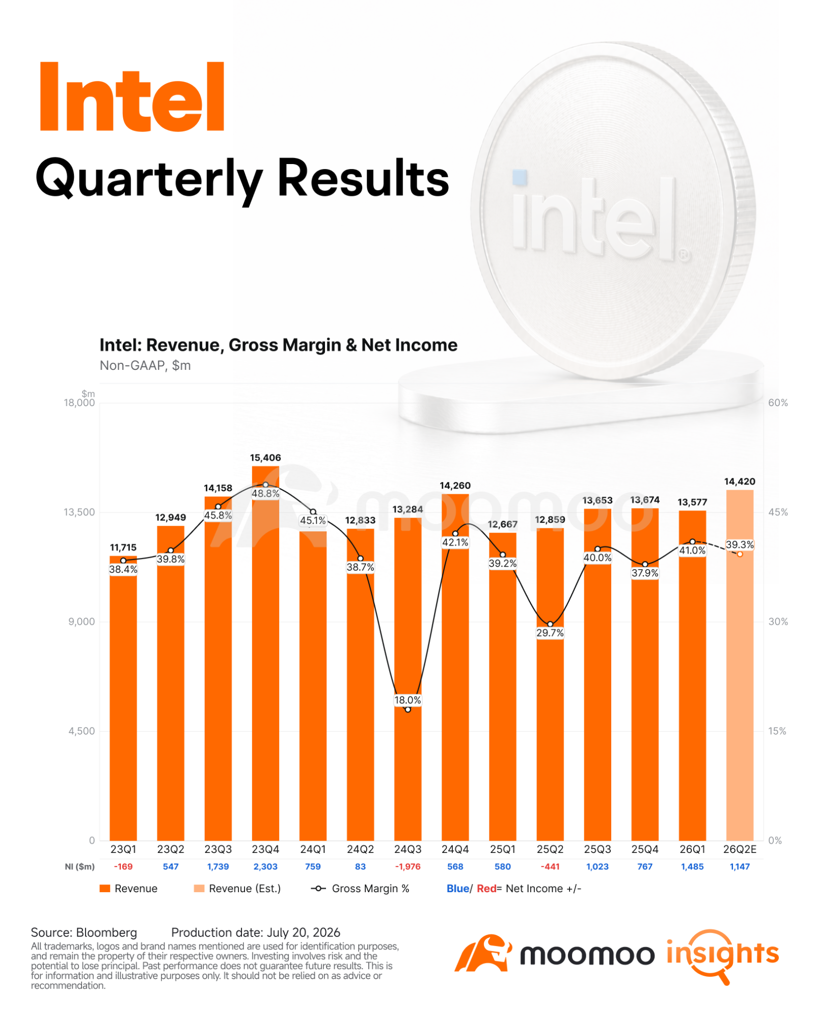 $Intel (INTC.US)$ will report second quarter 2026 results after the market closes on Thursday, July 23. Expectations have risen sharply since Intel's strong first quarter, when revenue, non-GAAP gross margin and non-GAAP EPS all exceeded management's guidance. Core Financial Indicators – Revenue: Consensus estimate is US$14.42B, up 12% YoY and 6% QoQ. Company guidance range is US$13.8–14.8B. – Gross margin: GAAP gross margin cons...
