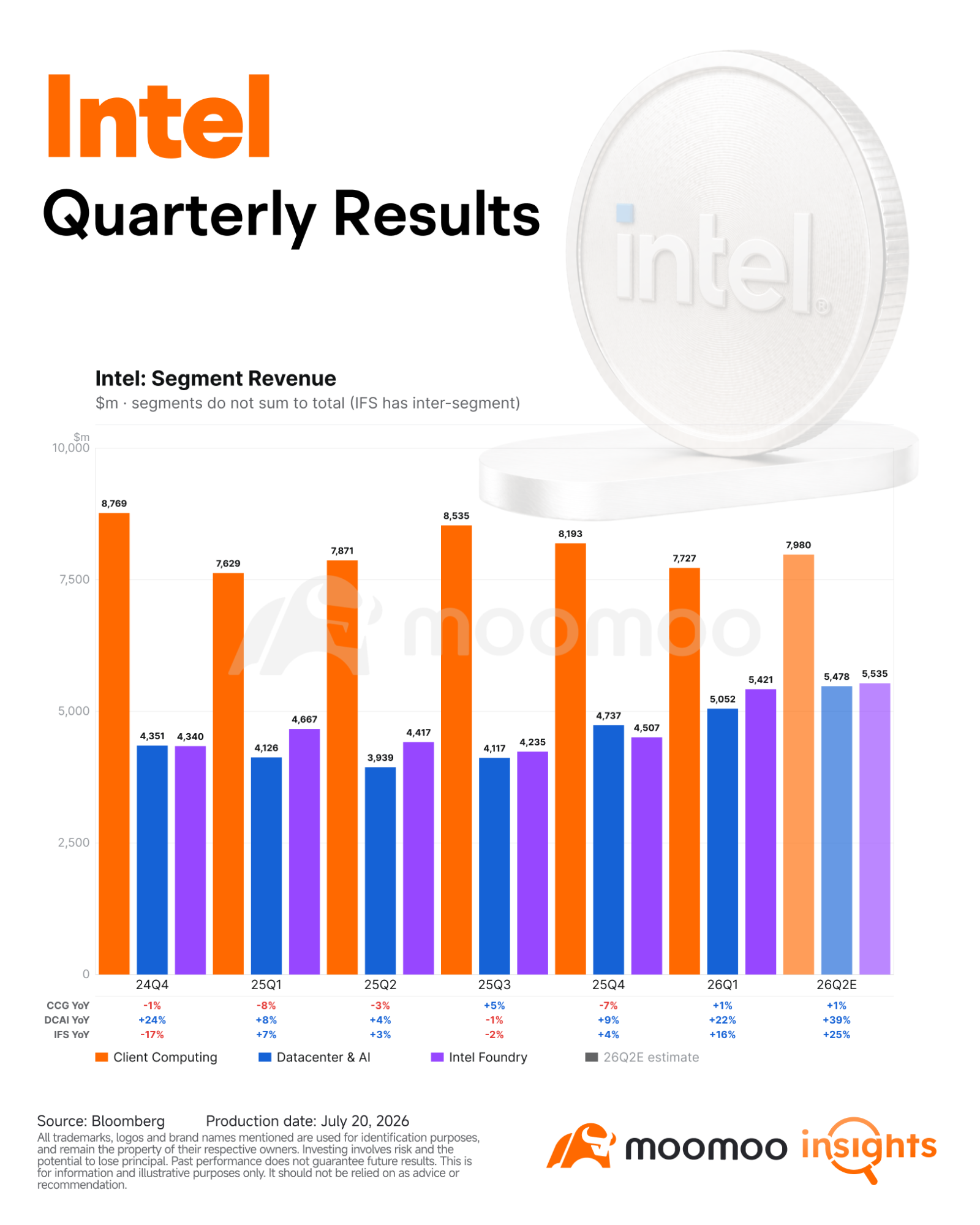 $Intel (INTC.US)$ will report second quarter 2026 results after the market closes on Thursday, July 23. Expectations have risen sharply since Intel's strong first quarter, when revenue, non-GAAP gross margin and non-GAAP EPS all exceeded management's guidance. Core Financial Indicators – Revenue: Consensus estimate is US$14.42B, up 12% YoY and 6% QoQ. Company guidance range is US$13.8–14.8B. – Gross margin: GAAP gross margin cons...