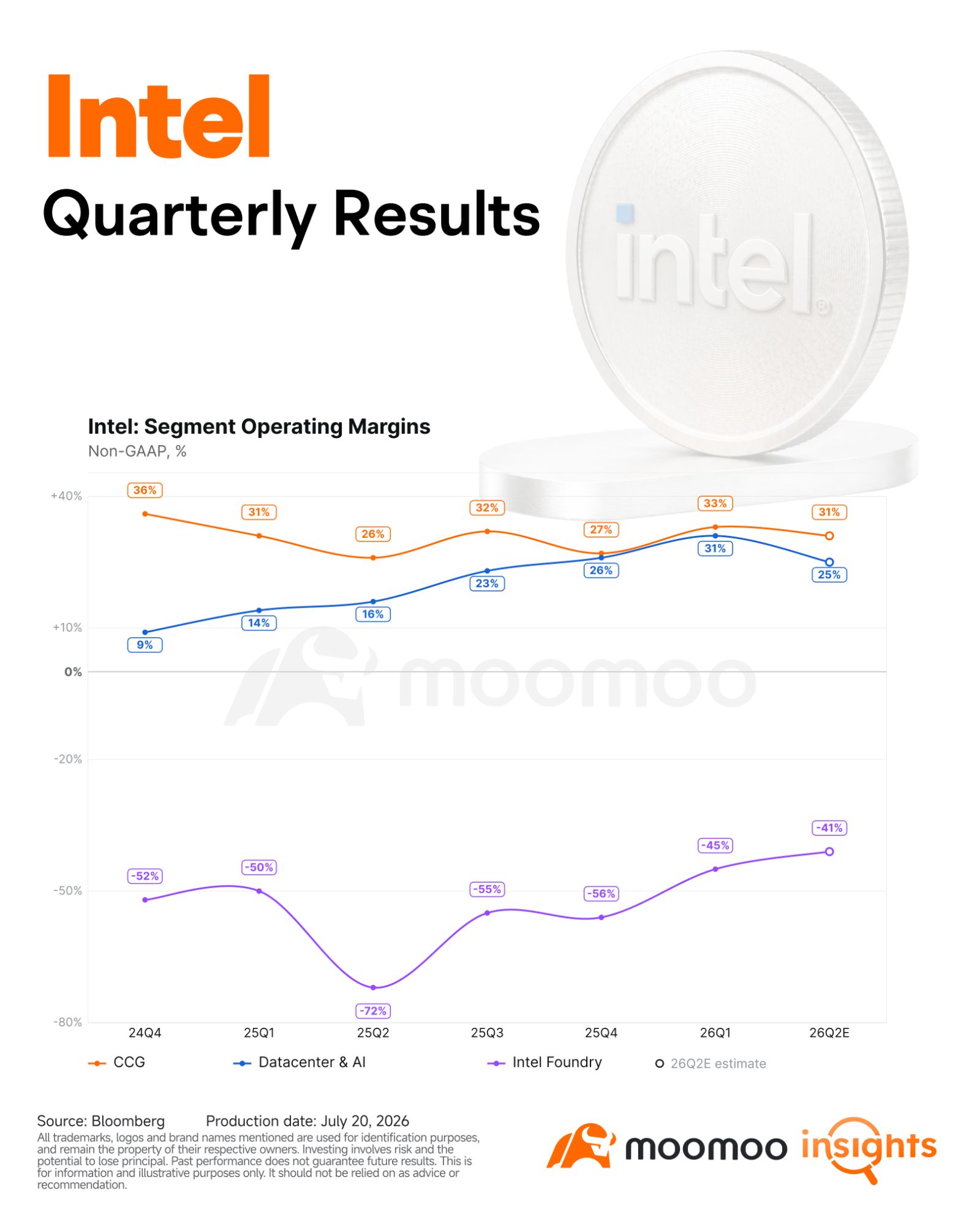 $Intel (INTC.US)$ will report second quarter 2026 results after the market closes on Thursday, July 23. Expectations have risen sharply since Intel's strong first quarter, when revenue, non-GAAP gross margin and non-GAAP EPS all exceeded management's guidance. Core Financial Indicators – Revenue: Consensus estimate is US$14.42B, up 12% YoY and 6% QoQ. Company guidance range is US$13.8–14.8B. – Gross margin: GAAP gross margin cons...
