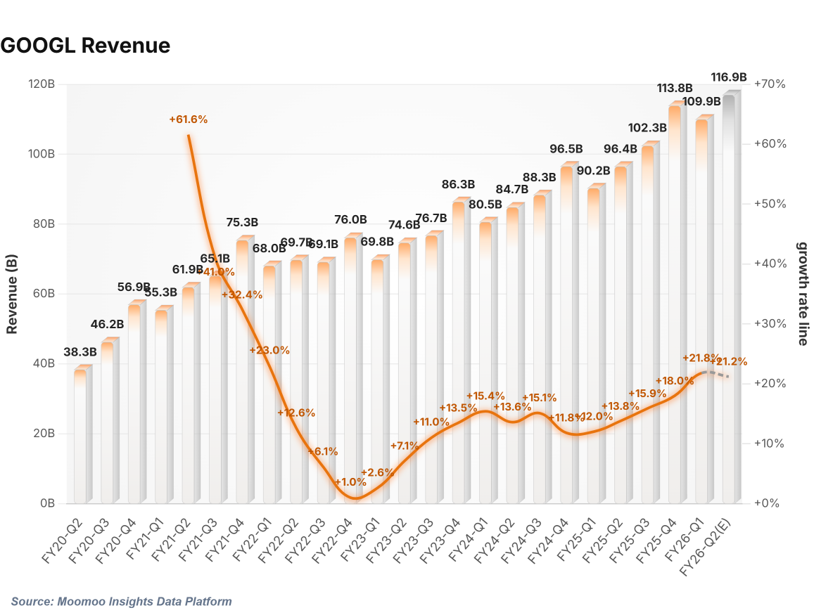 Alphabet Earnings Preview: Resilient Cloud Growth Overshadowed by Gemini Team Departure