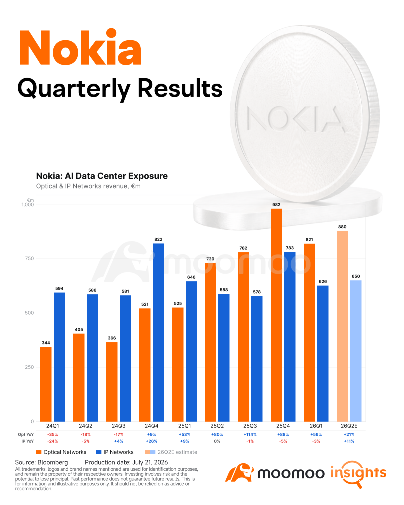 Nokia Earnings Preview: Can the Optical Chip Giant Keep Winning in AI?