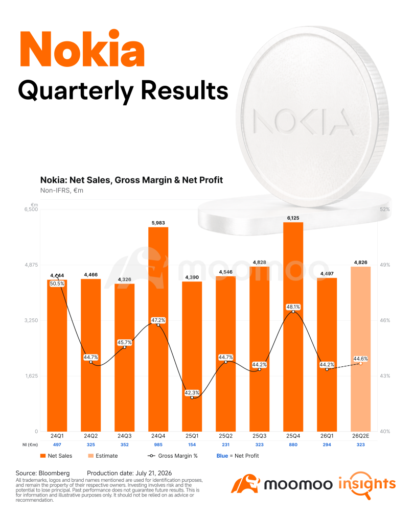Nokia Earnings Preview: Can the Optical Chip Giant Keep Winning in AI?